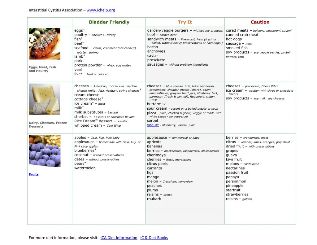 Understanding the Interstitial Cystitis/Painful Bladder Syndrome Diet | Helderberg Urology
